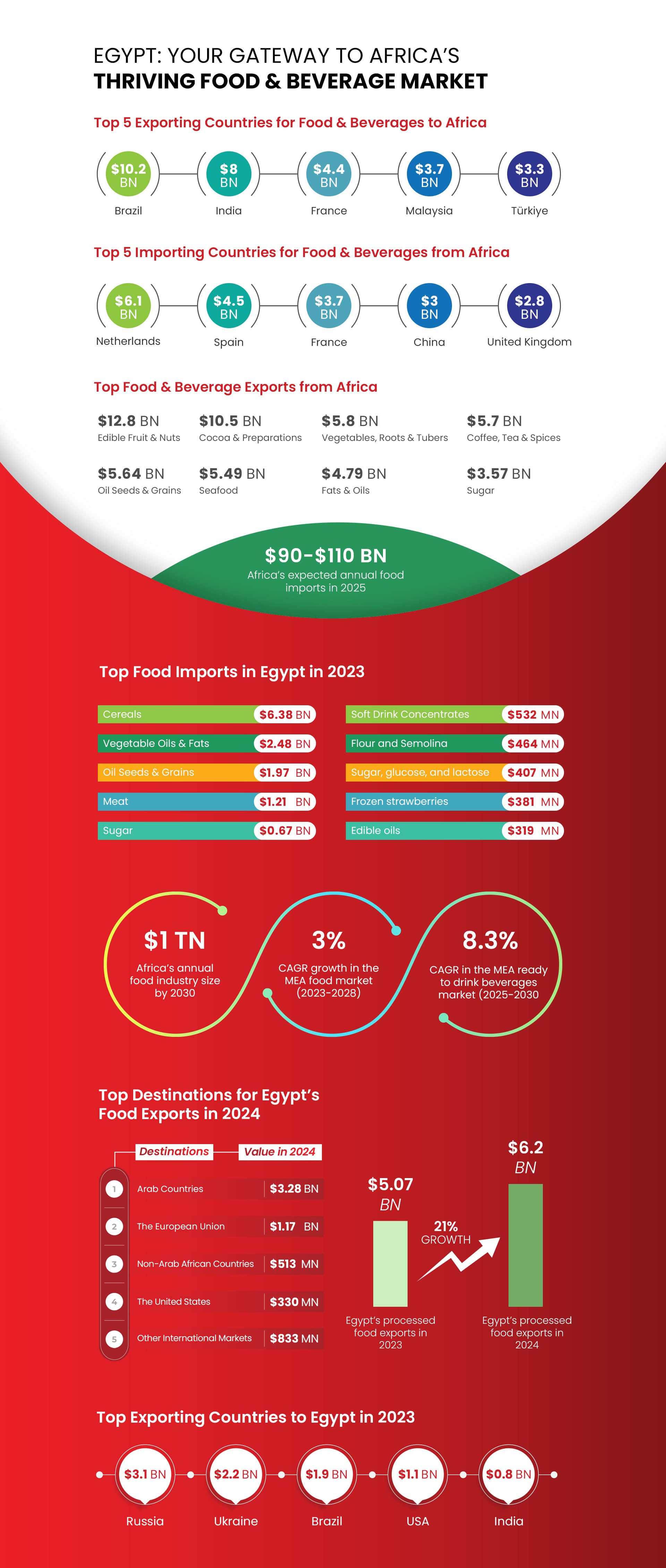 Food Africa Market Insights